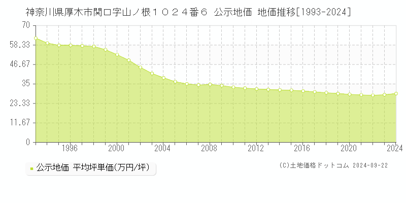 神奈川県厚木市関口字山ノ根１０２４番６ 公示地価 地価推移[1993-2024]