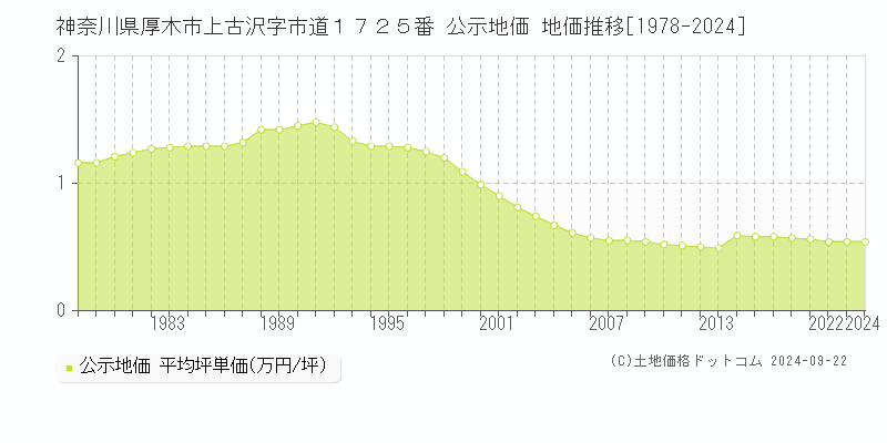 神奈川県厚木市上古沢字市道１７２５番 公示地価 地価推移[1978-2020]