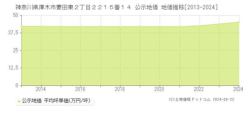 神奈川県厚木市妻田東２丁目２２１５番１４ 公示地価 地価推移[2013-2022]