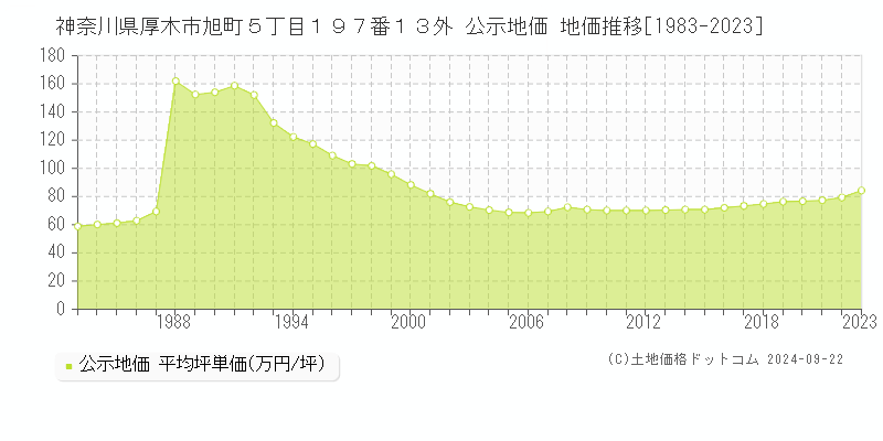 神奈川県厚木市旭町５丁目１９７番１３外 公示地価 地価推移[1983-2023]