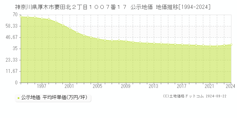 神奈川県厚木市妻田北２丁目１００７番１７ 公示地価 地価推移[1994-2020]