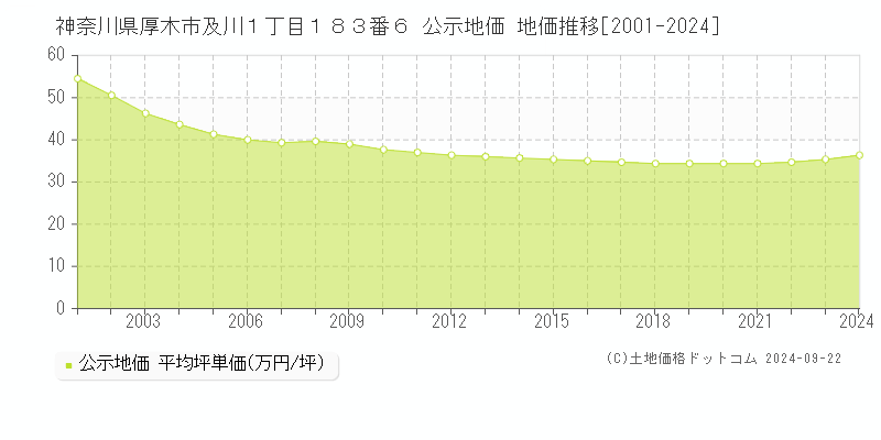 神奈川県厚木市及川１丁目１８３番６ 公示地価 地価推移[2001-2021]