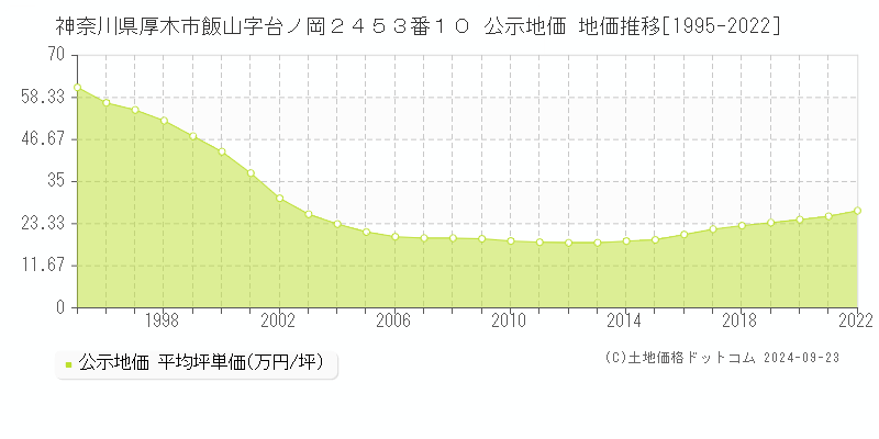 神奈川県厚木市飯山字台ノ岡２４５３番１０ 公示地価 地価推移[1995-2021]