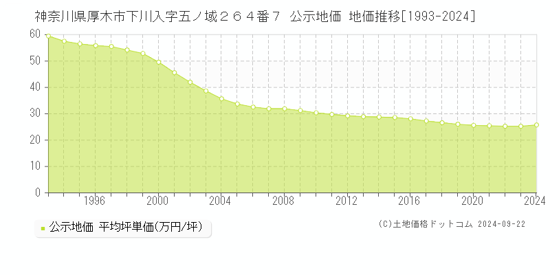 神奈川県厚木市下川入字五ノ域２６４番７ 公示地価 地価推移[1993-2021]