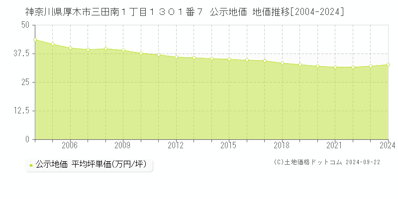 神奈川県厚木市三田南１丁目１３０１番７ 公示地価 地価推移[2004-2024]