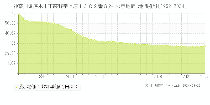 神奈川県厚木市下荻野字上原１０８２番３外 公示地価 地価推移[1992-2023]