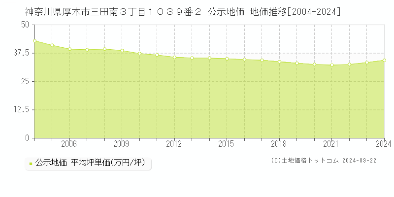 神奈川県厚木市三田南３丁目１０３９番２ 公示地価 地価推移[2004-2022]