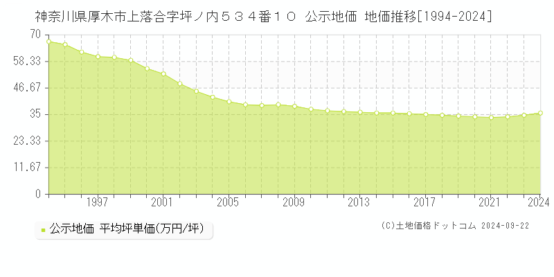 神奈川県厚木市上落合字坪ノ内５３４番１０ 公示地価 地価推移[1994-2020]