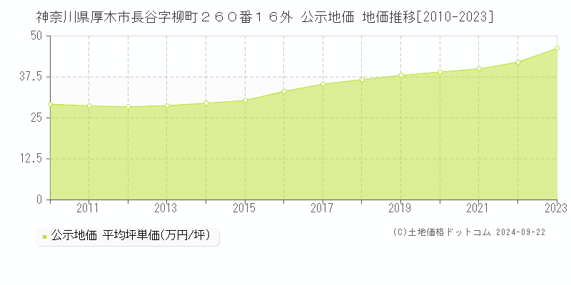 神奈川県厚木市長谷字柳町２６０番１６外 公示地価 地価推移[2010-2021]