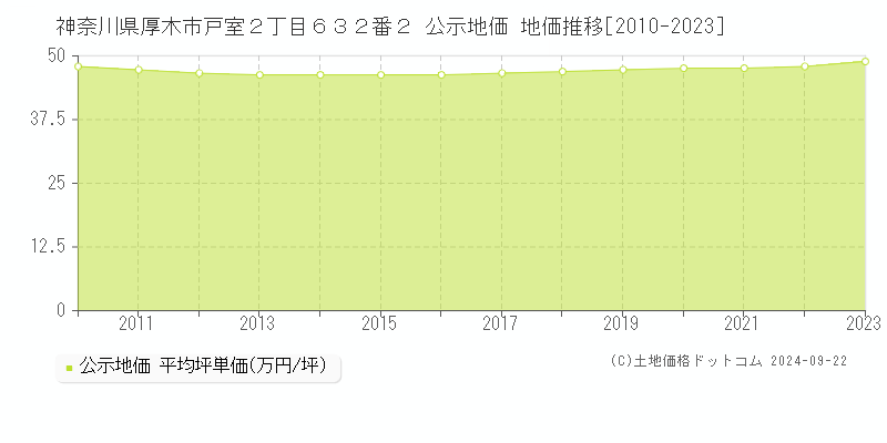 神奈川県厚木市戸室２丁目６３２番２ 公示地価 地価推移[2010-2019]