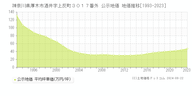 神奈川県厚木市酒井字上反町３０１７番外 公示地価 地価推移[1993-2020]