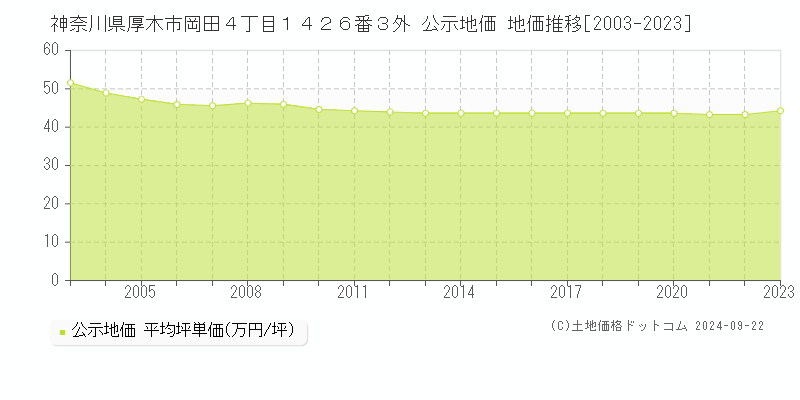 神奈川県厚木市岡田４丁目１４２６番３外 公示地価 地価推移[2003-2022]