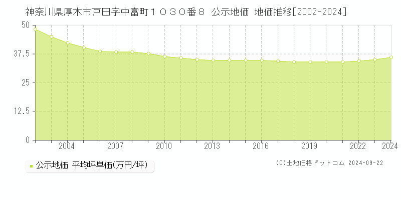 神奈川県厚木市戸田字中富町１０３０番８ 公示地価 地価推移[2002-2020]