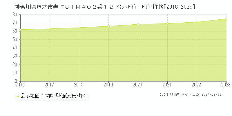 神奈川県厚木市寿町３丁目４０２番１２ 公示地価 地価推移[2016-2020]