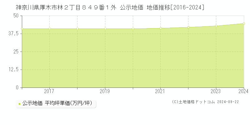 神奈川県厚木市林２丁目８４９番１外 公示地価 地価推移[2016-2020]