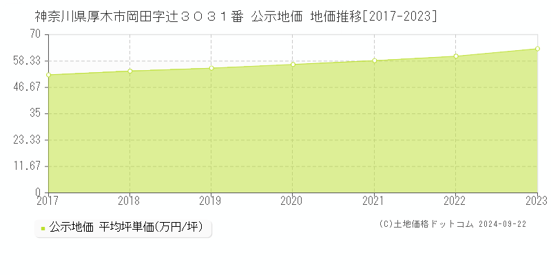 神奈川県厚木市岡田字辻３０３１番 公示地価 地価推移[2017-2019]