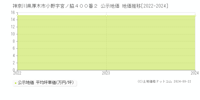 神奈川県厚木市小野字宮ノ脇４００番２ 公示地価 地価推移[2022-2024]