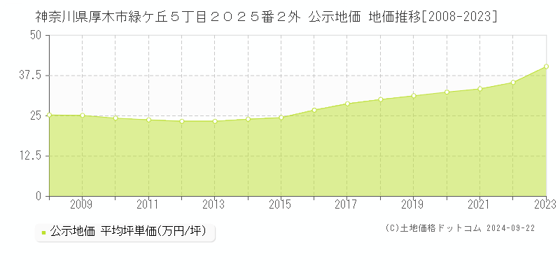 神奈川県厚木市緑ケ丘５丁目２０２５番２外 公示地価 地価推移[2008-2020]