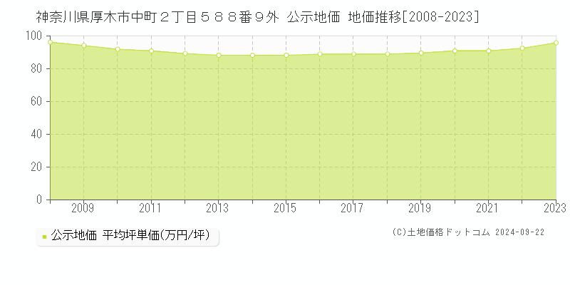 神奈川県厚木市中町２丁目５８８番９外 公示地価 地価推移[2008-2020]