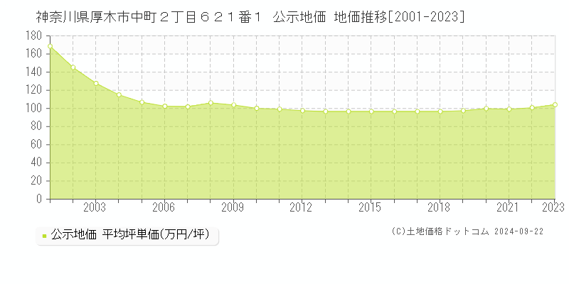 神奈川県厚木市中町２丁目６２１番１ 公示地価 地価推移[2001-2023]