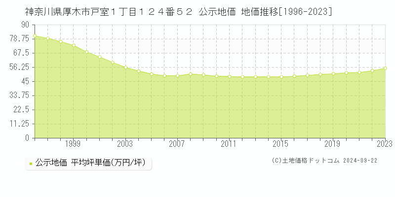 神奈川県厚木市戸室１丁目１２４番５２ 公示地価 地価推移[1996-2023]