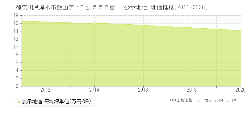 神奈川県厚木市飯山字下千頭５５８番１ 公示地価 地価推移[2011-2020]