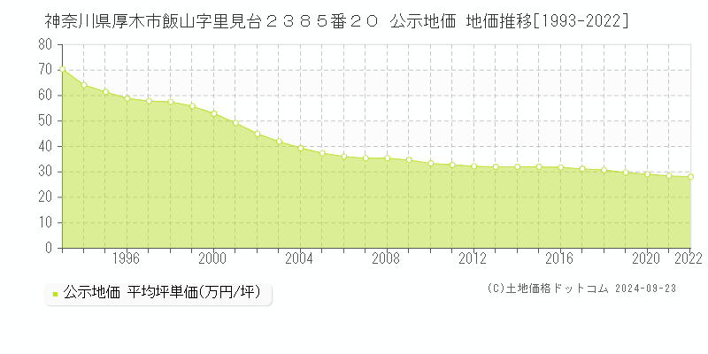 神奈川県厚木市飯山字里見台２３８５番２０ 公示地価 地価推移[1993-2021]