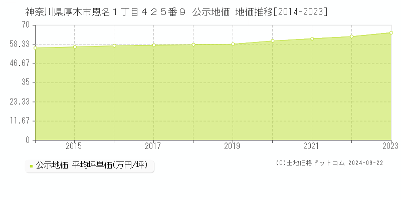 神奈川県厚木市恩名１丁目４２５番９ 公示地価 地価推移[2014-2021]