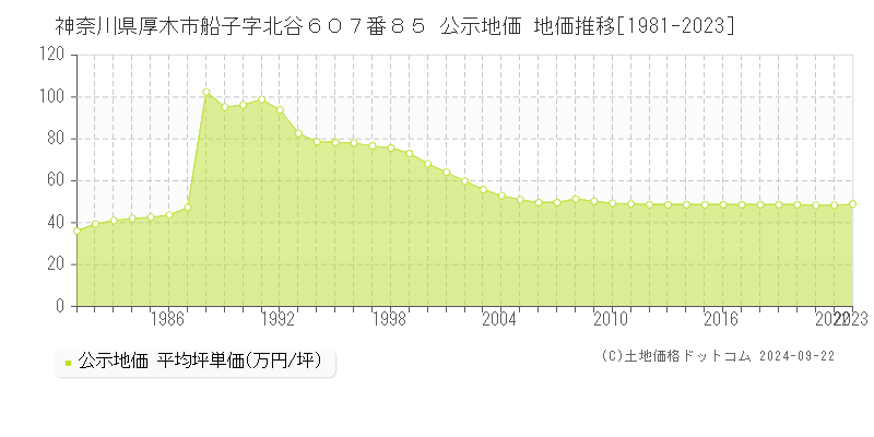 神奈川県厚木市船子字北谷６０７番８５ 公示地価 地価推移[1981-2022]