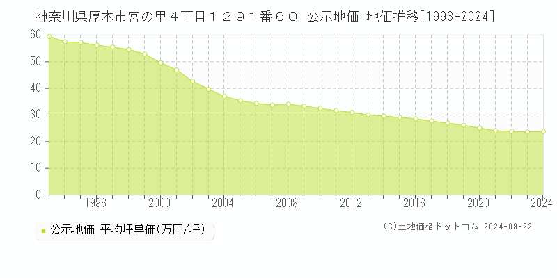 神奈川県厚木市宮の里４丁目１２９１番６０ 公示地価 地価推移[1993-2021]