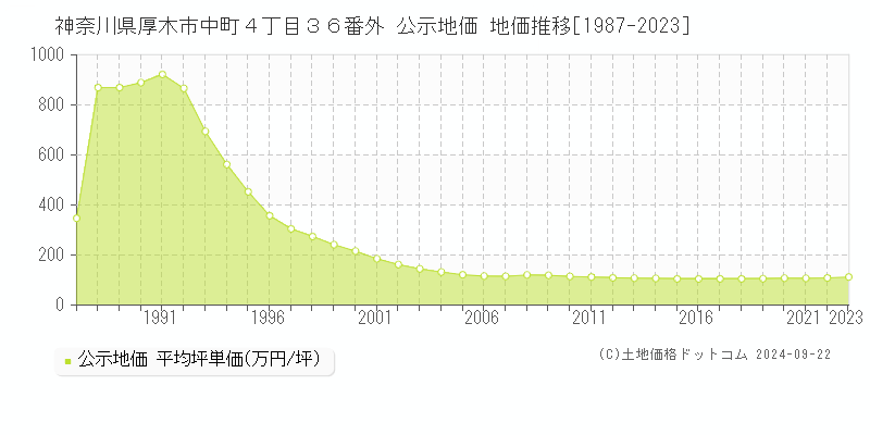 神奈川県厚木市中町４丁目３６番外 公示地価 地価推移[1987-2020]