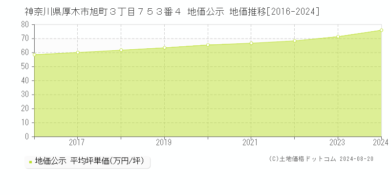 神奈川県厚木市旭町３丁目７５３番４ 公示地価 地価推移[2016-2024]