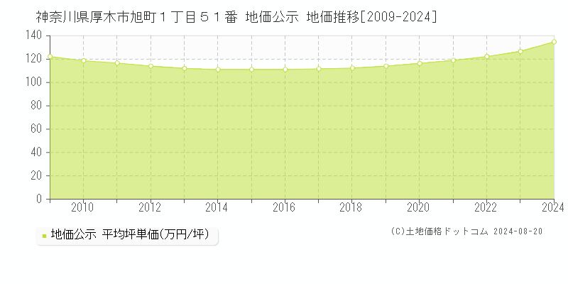 神奈川県厚木市旭町１丁目５１番 公示地価 地価推移[2009-2024]