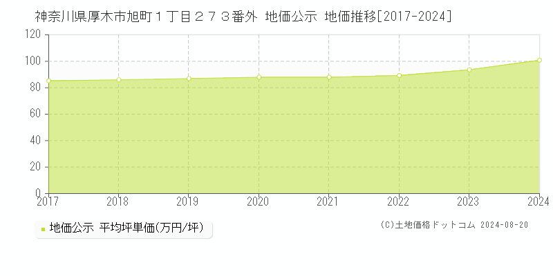 神奈川県厚木市旭町１丁目２７３番外 公示地価 地価推移[2017-2024]