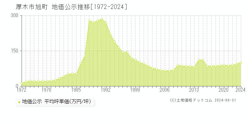 旭町(厚木市)の公示地価推移グラフ(坪単価)[1972-2024年]