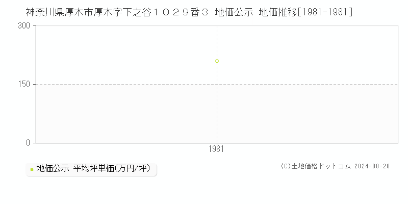 神奈川県厚木市厚木字下之谷１０２９番３ 公示地価 地価推移[1981-1981]