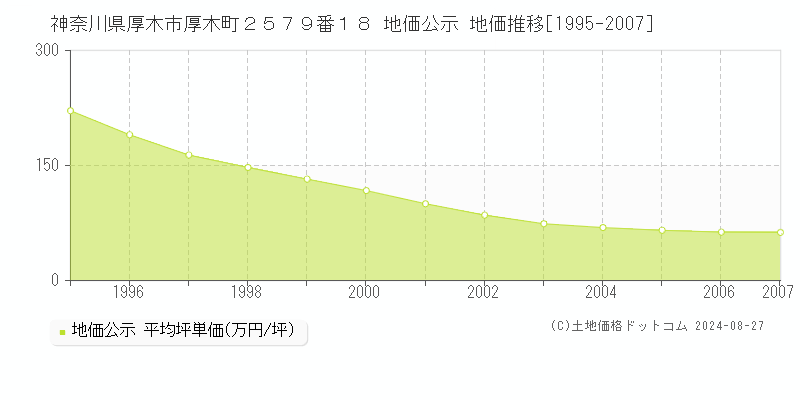 神奈川県厚木市厚木町２５７９番１８ 公示地価 地価推移[1995-2007]