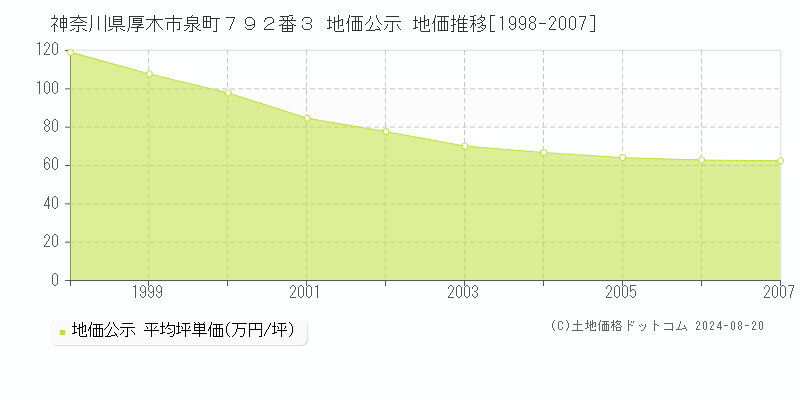 神奈川県厚木市泉町７９２番３ 公示地価 地価推移[1998-2007]