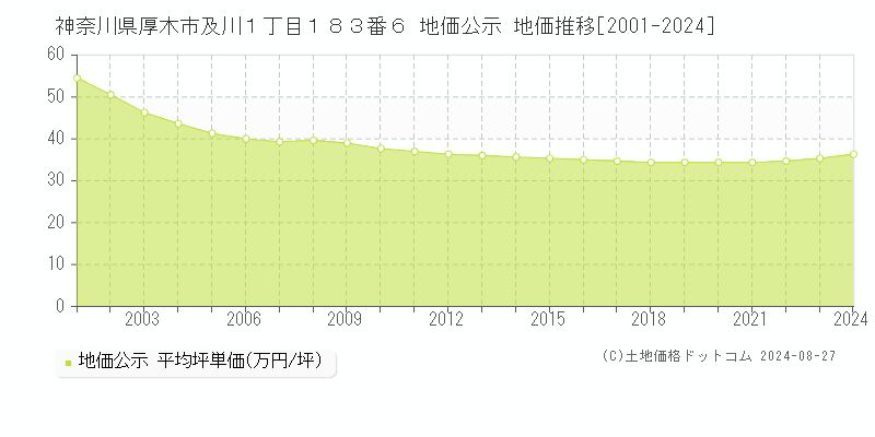 神奈川県厚木市及川１丁目１８３番６ 公示地価 地価推移[2001-2024]