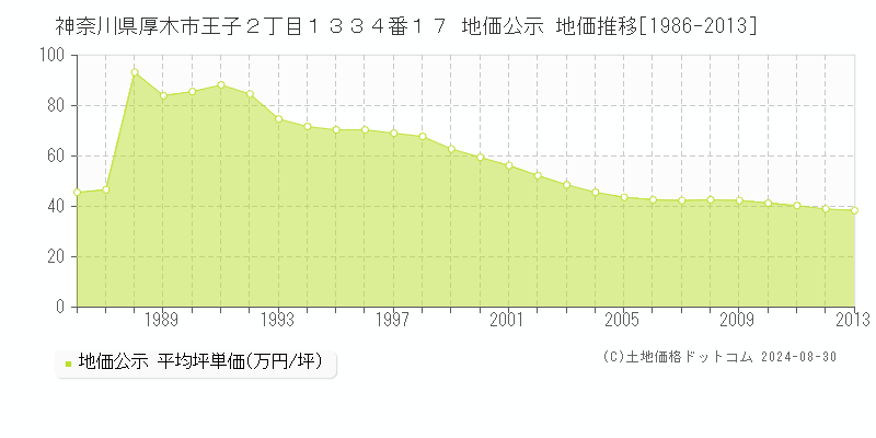 神奈川県厚木市王子２丁目１３３４番１７ 公示地価 地価推移[1986-2013]