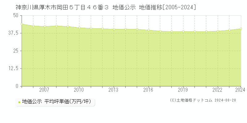 神奈川県厚木市岡田５丁目４６番３ 公示地価 地価推移[2005-2024]