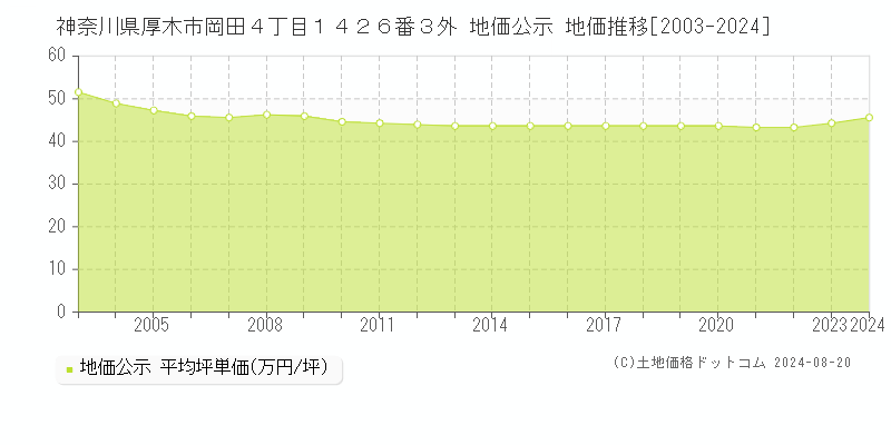 神奈川県厚木市岡田４丁目１４２６番３外 公示地価 地価推移[2003-2024]