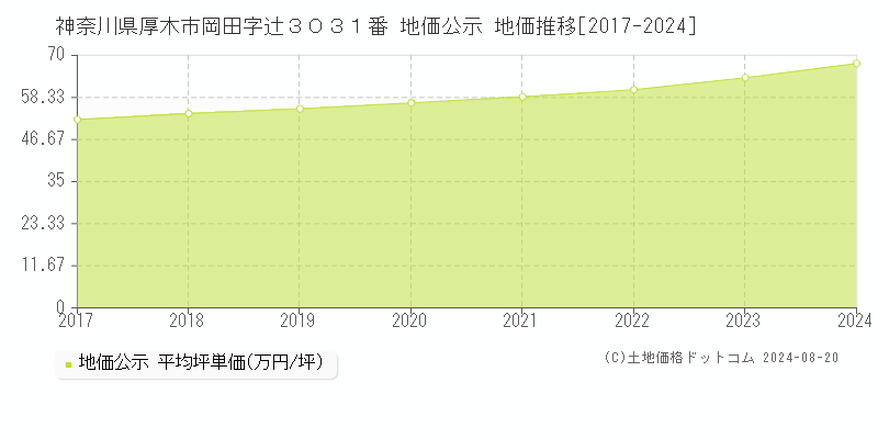 神奈川県厚木市岡田字辻３０３１番 公示地価 地価推移[2017-2024]