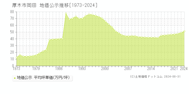 岡田(厚木市)の公示地価推移グラフ(坪単価)[1973-2024年]