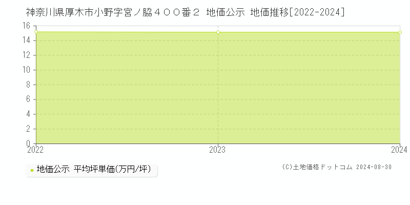 神奈川県厚木市小野字宮ノ脇４００番２ 公示地価 地価推移[2022-2024]