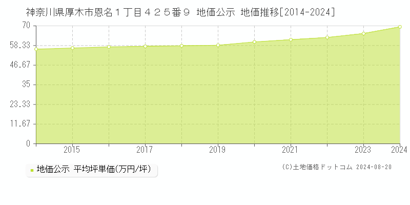 神奈川県厚木市恩名１丁目４２５番９ 公示地価 地価推移[2014-2024]