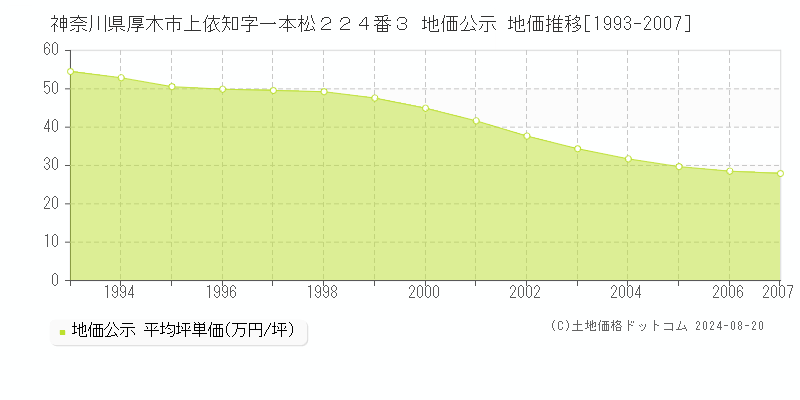 神奈川県厚木市上依知字一本松２２４番３ 公示地価 地価推移[1993-2007]