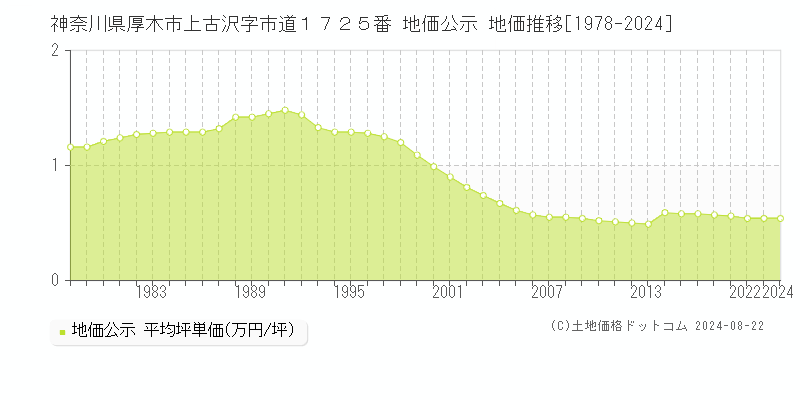 神奈川県厚木市上古沢字市道１７２５番 公示地価 地価推移[1978-2024]