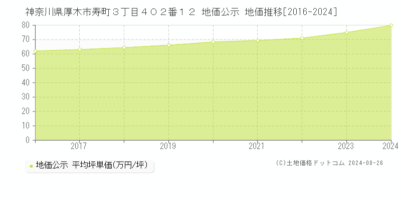 神奈川県厚木市寿町３丁目４０２番１２ 公示地価 地価推移[2016-2024]