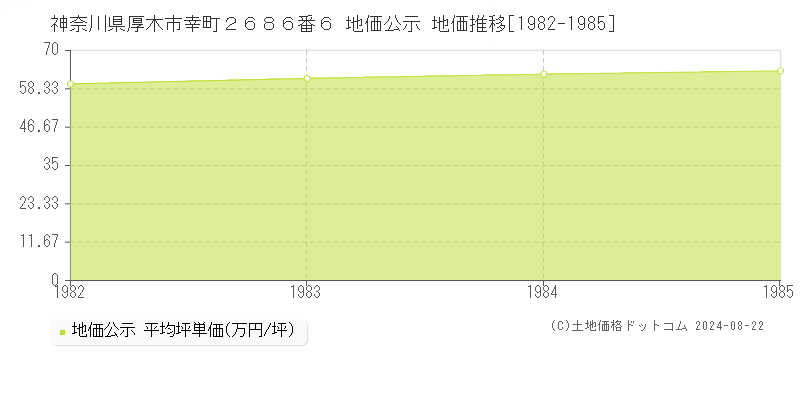 神奈川県厚木市幸町２６８６番６ 公示地価 地価推移[1982-1985]